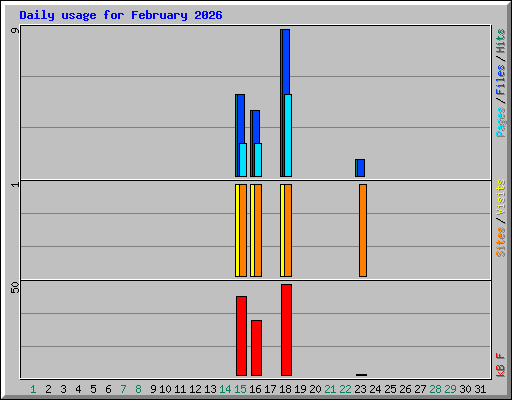 Daily usage for February 2026