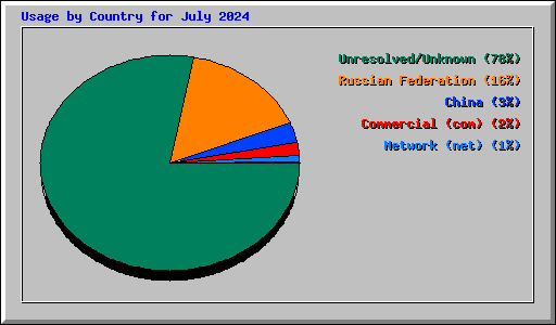 Usage by Country for July 2024