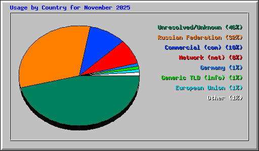 Usage by Country for November 2025