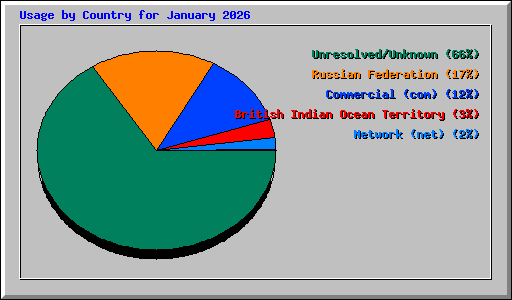 Usage by Country for January 2026