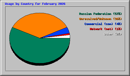 Usage by Country for February 2026