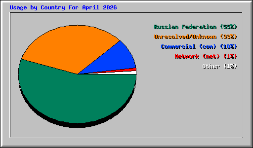 Usage by Country for April 2026