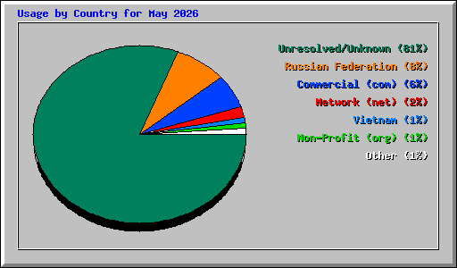 Usage by Country for May 2026