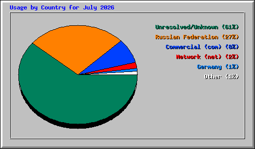 Usage by Country for July 2026