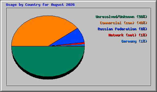 Usage by Country for August 2026