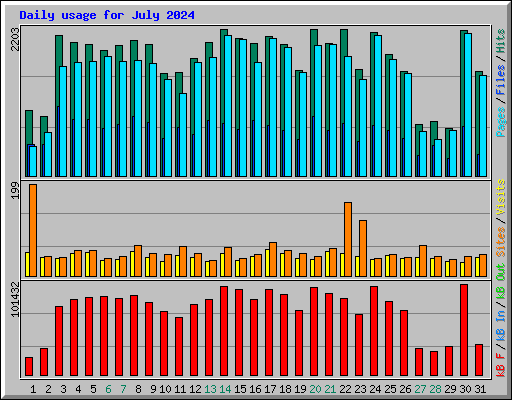 Daily usage for July 2024