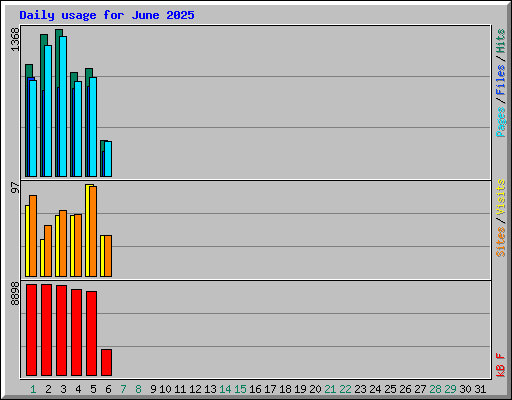 Daily usage for June 2025