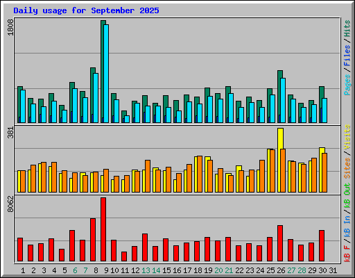 Daily usage for September 2025