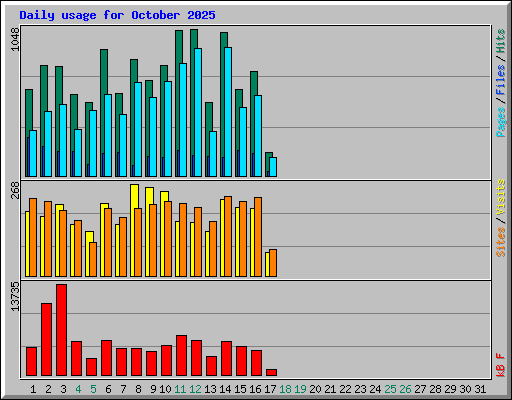 Daily usage for October 2025