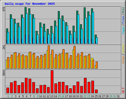 Daily usage for November 2025