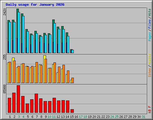 Daily usage for January 2026