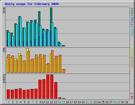 Daily usage for February 2026