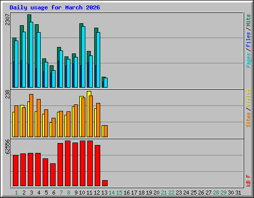 Daily usage for March 2026