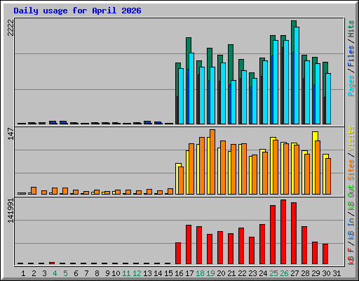 Daily usage for April 2026