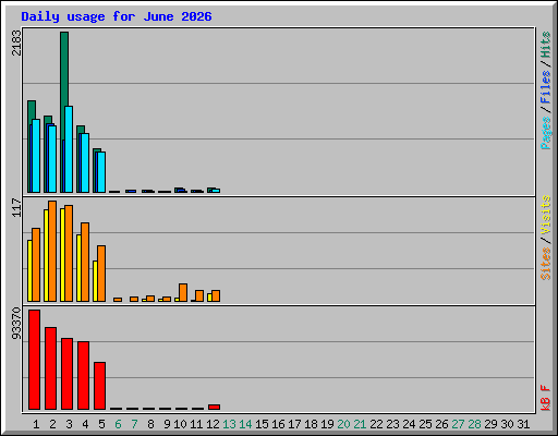 Daily usage for June 2026