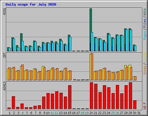 Daily usage for July 2026