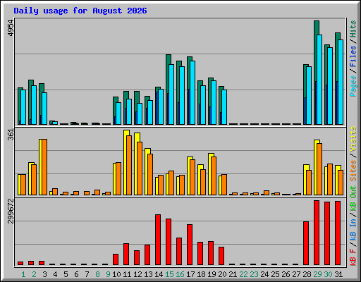 Daily usage for August 2026