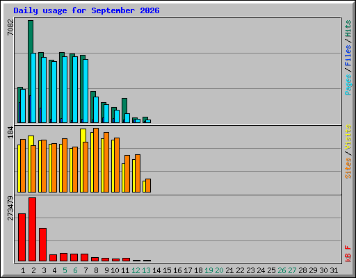 Daily usage for September 2026
