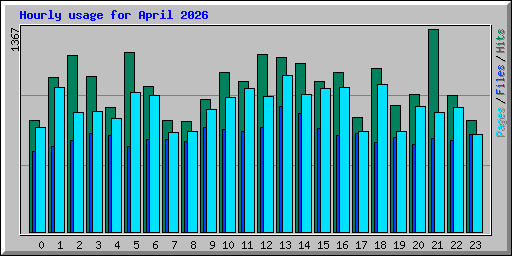 Hourly usage for April 2026
