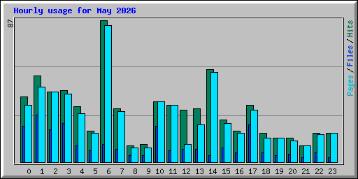 Hourly usage for May 2026