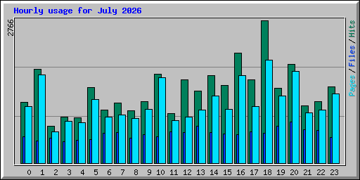 Hourly usage for July 2026