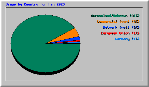 Usage by Country for May 2025