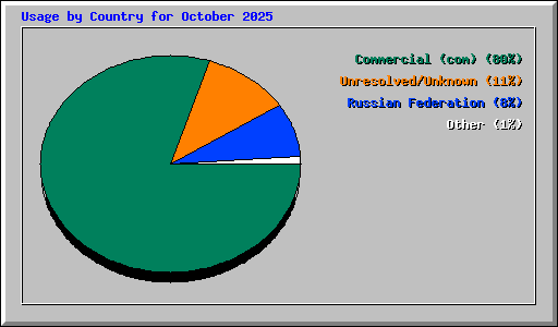 Usage by Country for October 2025