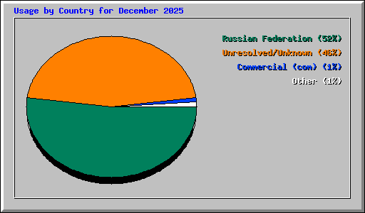 Usage by Country for December 2025