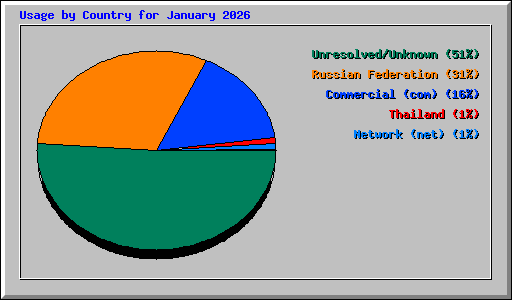 Usage by Country for January 2026