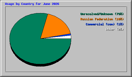 Usage by Country for June 2026