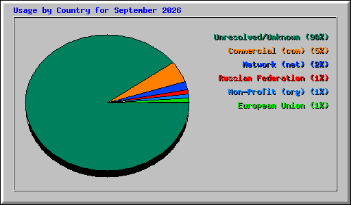 Usage by Country for September 2026
