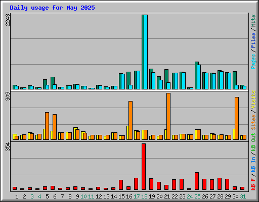 Daily usage for May 2025