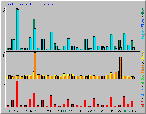 Daily usage for June 2025