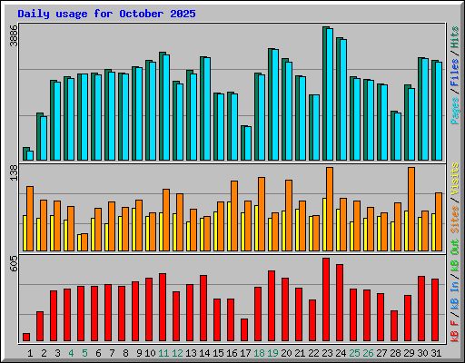 Daily usage for October 2025