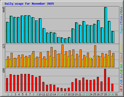 Daily usage for November 2025