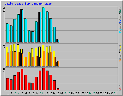 Daily usage for January 2026
