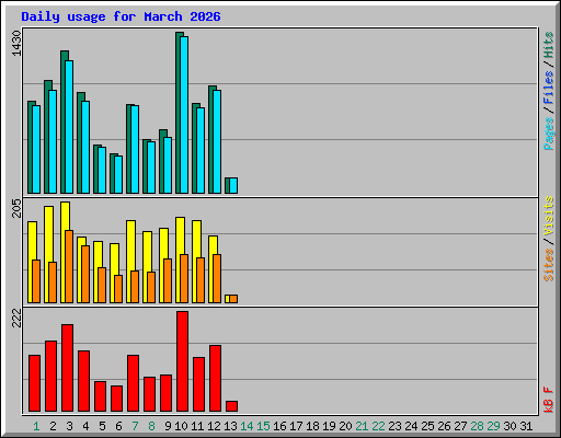 Daily usage for March 2026