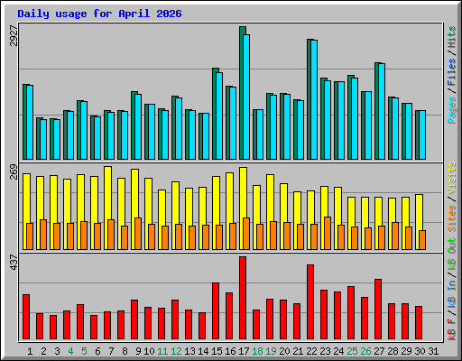 Daily usage for April 2026
