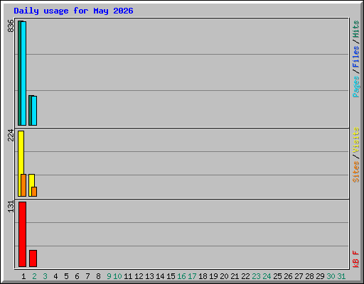 Daily usage for May 2026