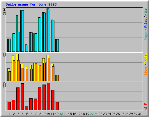 Daily usage for June 2026