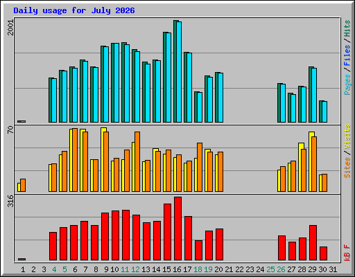 Daily usage for July 2026