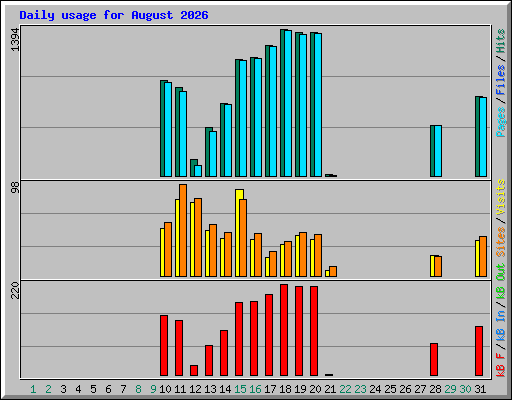 Daily usage for August 2026
