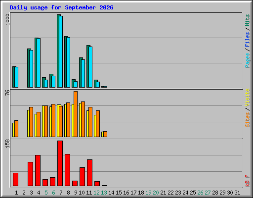 Daily usage for September 2026