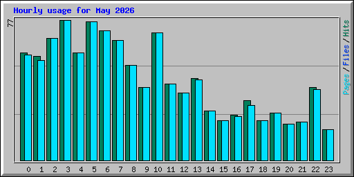 Hourly usage for May 2026